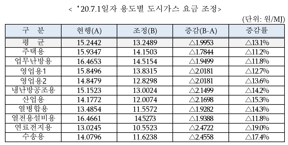 가스공사, 7월부터 도시가스 요금 평균 13.1% 인하