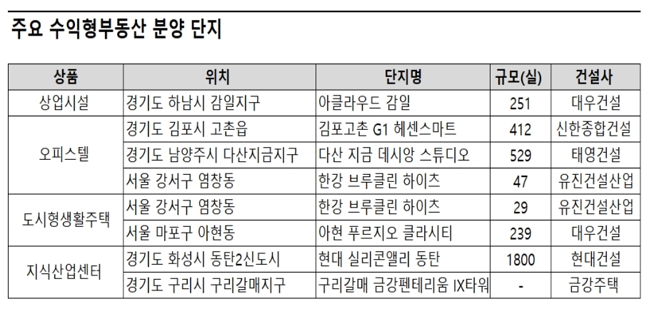 역대 최저금리 속 6.17규제 피한 수익형부동산, 어떻까?