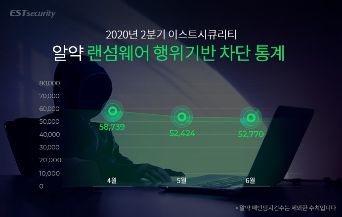 알약, 2020년 2분기 랜섬웨어 공격 총 16만 4천여건 차단
