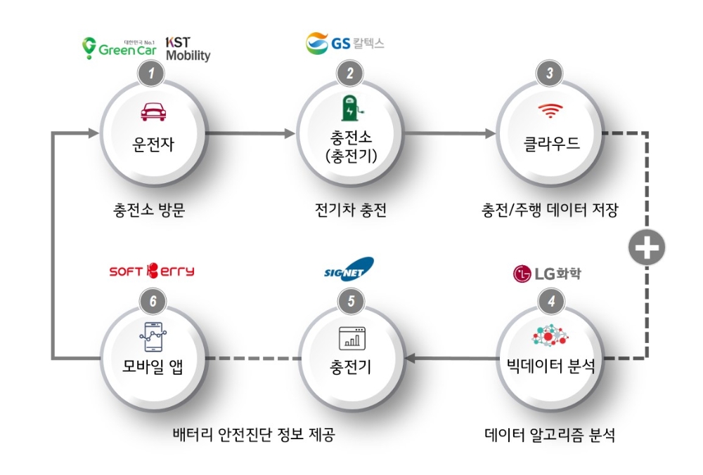 전기차 배터리 안전진단 서비스 모델 개념도.(사진=GS칼텍스)