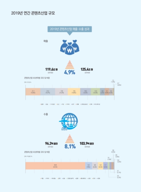 문체부·콘진원, '2019년 하반기 및 연간 콘텐츠산업 동향분석보고서' 발간