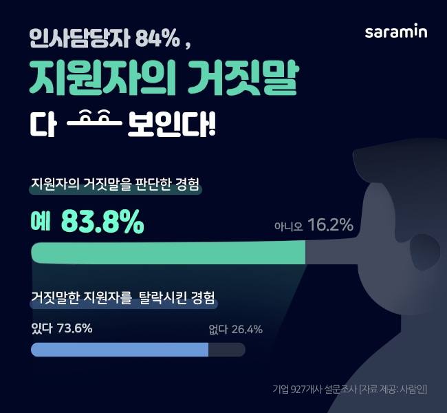인사담당자 84%, 지원자 거짓말 다 보여