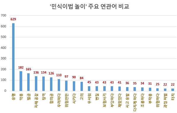 ‘민식이법 놀이’ 게시물 급증…사고 우려에 대책마련 ‘시급’