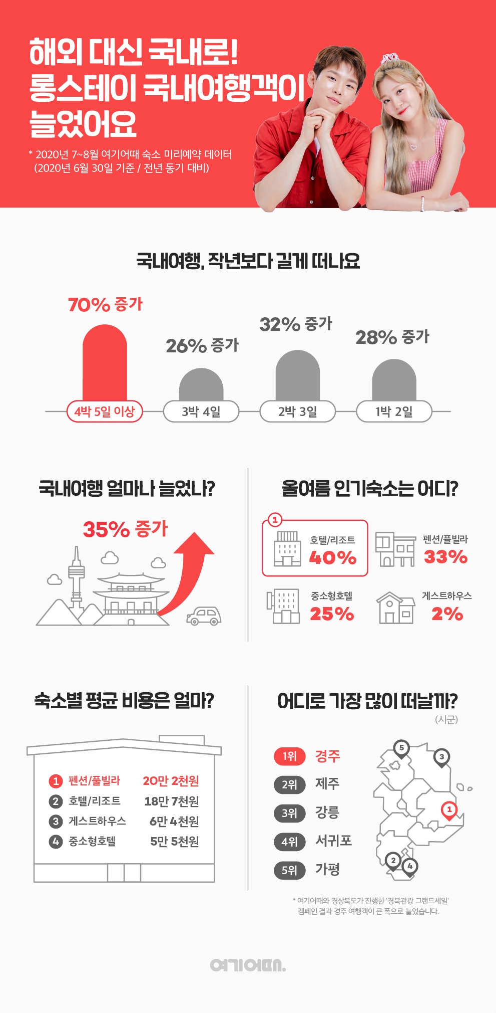 여기어때, ‘2020 여름 국내여행 트렌드’ 발표…4박 5일 이상 연박 예약 ↑