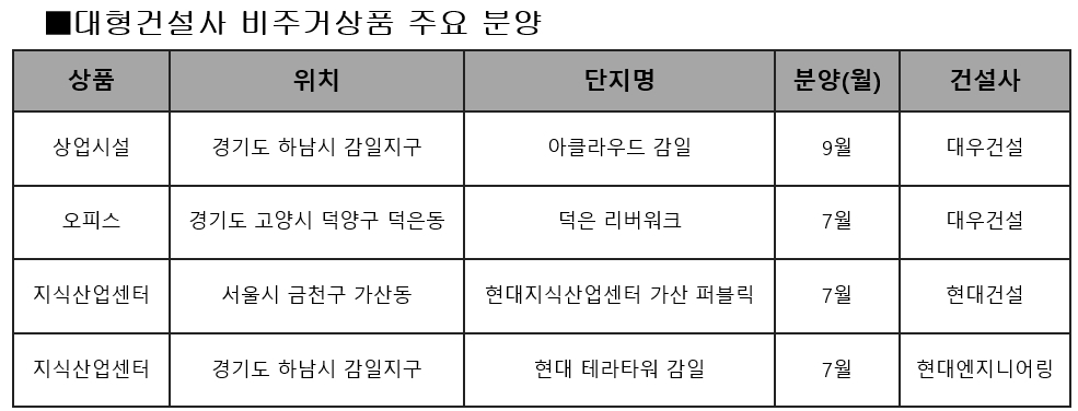 주택시장 규제 강화…비주거상품 늘리는 대형건설사 경쟁 치열