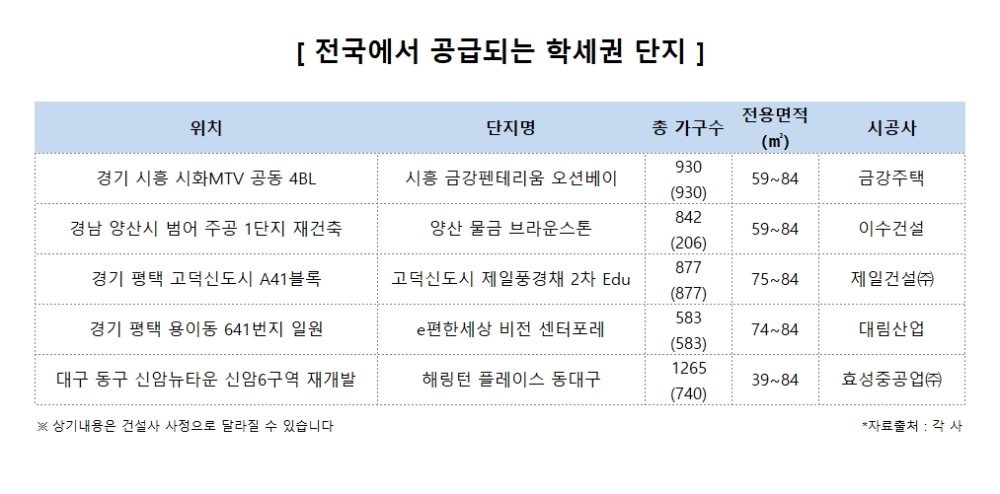상반기 분양시장 스테디셀러 ‘학세권’ 단지…이달 분양은?