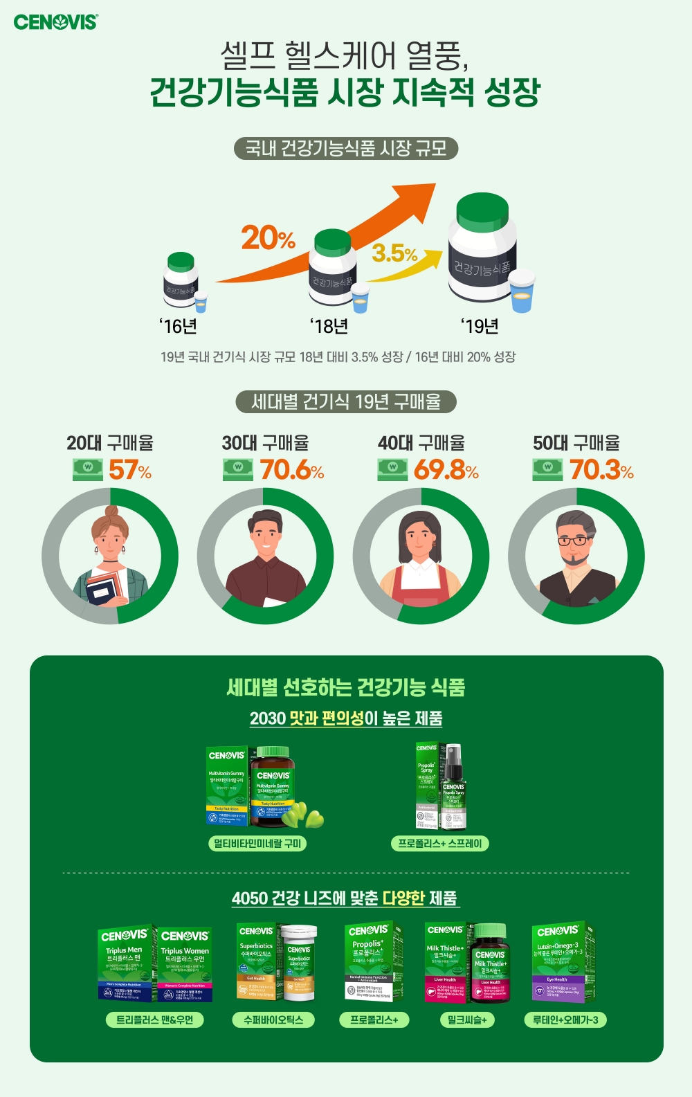 셀프 헬스케어 열풍에 건강기능식품 시장 지속적 성장