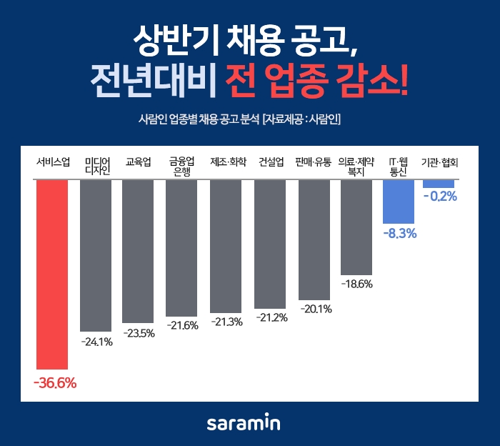 언택트 영향으로 상반기 채용 IT-서비스업 ‘희비’ 엇갈려