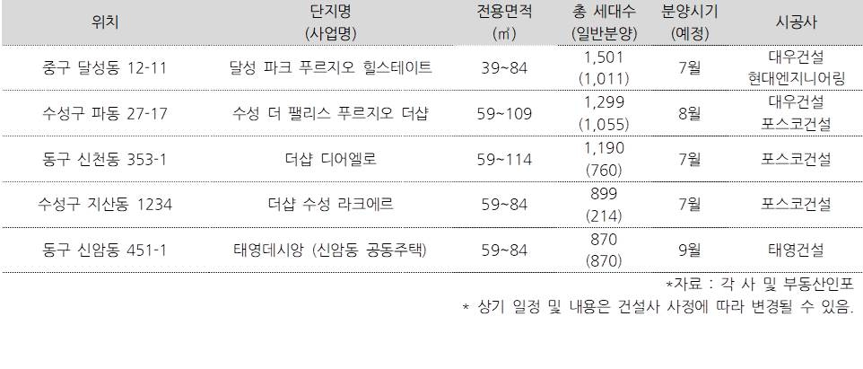 ‘대구’ 분양시장, 7월 1만2천여가구 물량 대기 ‘역대급’