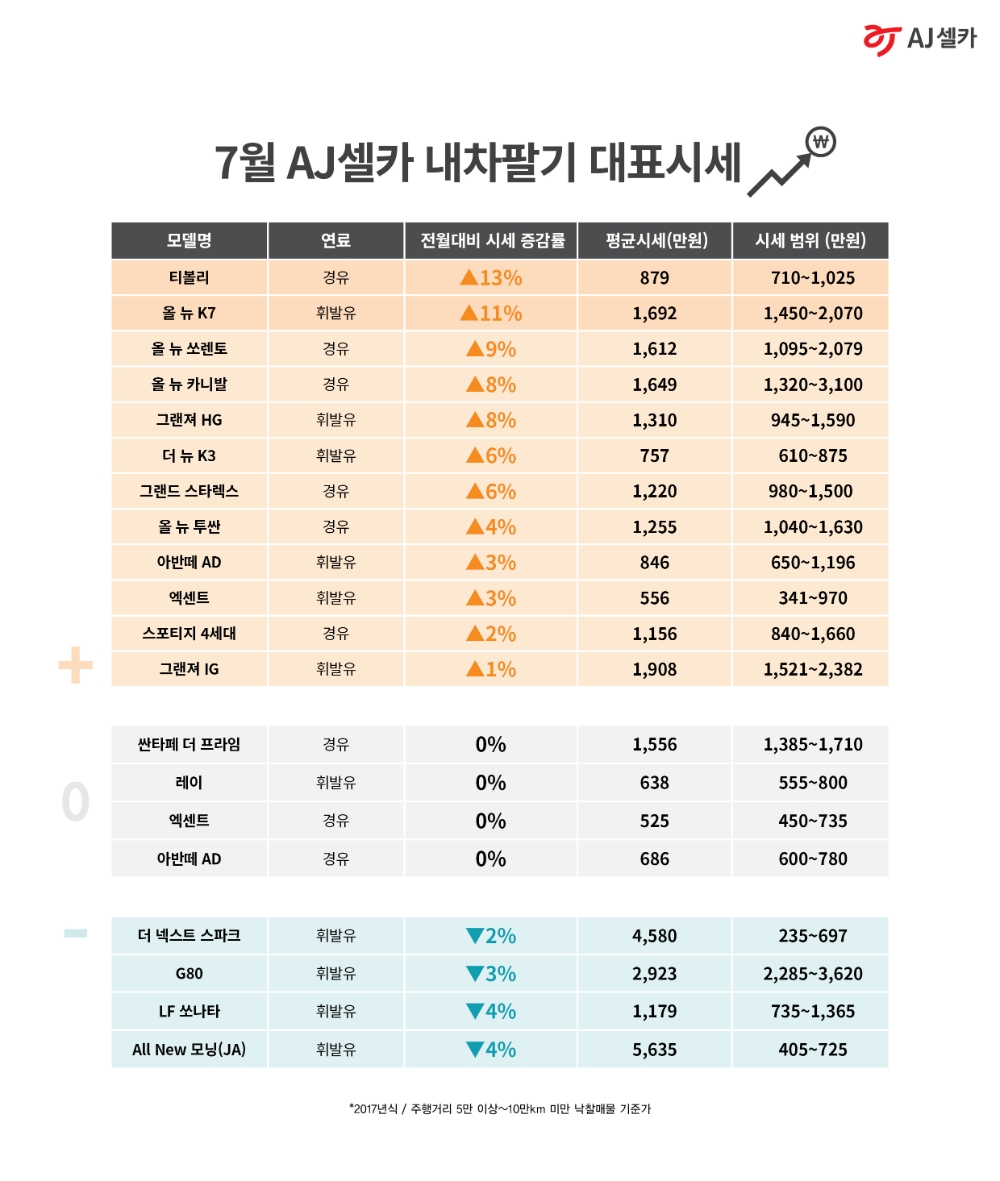 AJ셀카, 7월 내차팔기 시세 공개…중고차 시장 코로나19 뚫고 ‘훈풍’