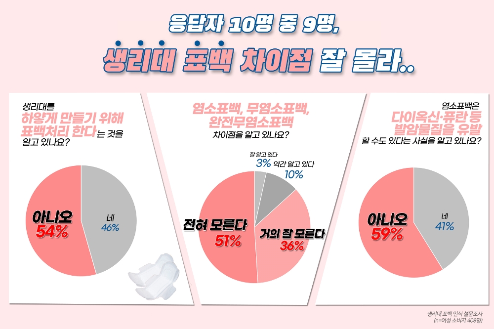 유기농 생리대 브랜드 오드리선은 자체 조사 결과 응답자 10명 중 9명이 생리대 표백 방식 차이를 모르는 것으로 나타났다고 22일 밝혔다. (사진=오드리선)
