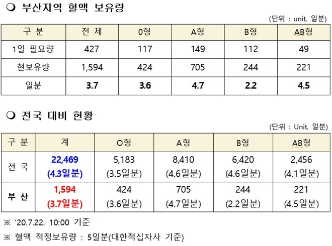 부산지역 혈액 보유량.(제공=부산시)