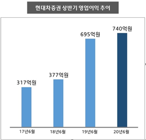 자료=현대차증권