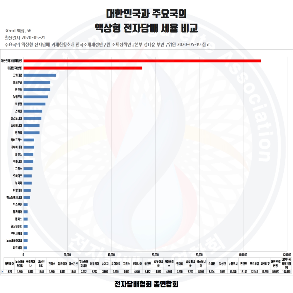 액상형 전자담배를 시장에서 퇴출시키려는 세법개정안, 업계를 두 번 죽이는 일