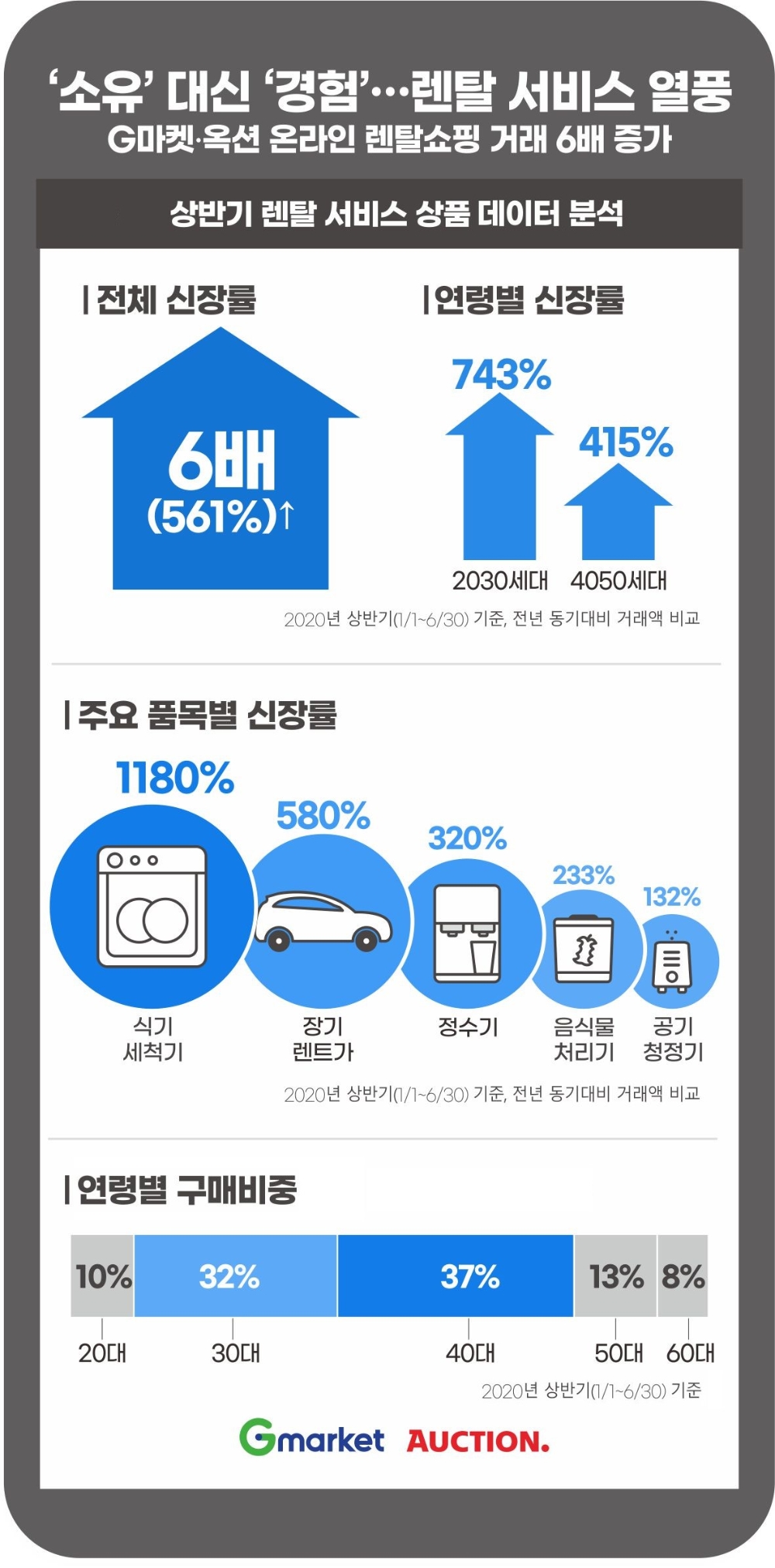 이베이코리아, 상반기 렌탈 쇼핑 거래액 6배…구독경제 확산