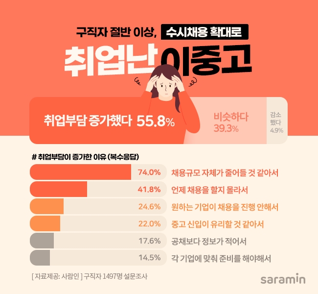 구직자 절반 이상, 수시채용 확대로 ‘취업난 이중고’