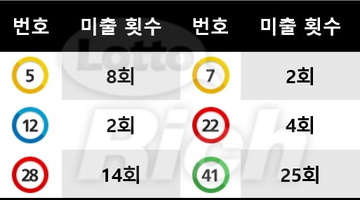 로또리치, 로또921회 당첨번호 특징 발표 “깊어지는 이월수”