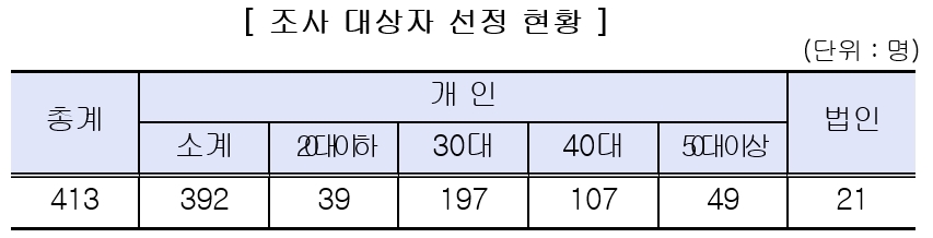 국세청, 다주택 취득자 등 부동산 거래관련 탈세혐의자 413명 세무조사 착수