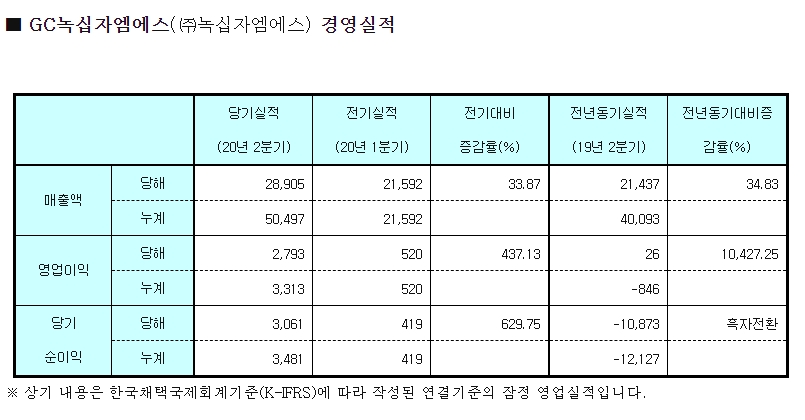 GC녹십자엠에스, 2분기 영업이익 28억원…전년比 10배 이상↑