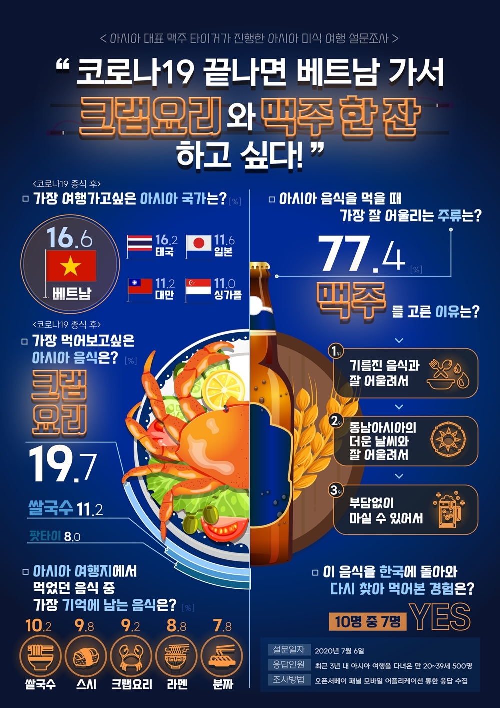 맥주 브랜드 타이거, 포스트 코로나 아시아 미식 여행 관련 설문조사 결과 발표