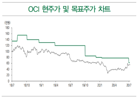 자료=DB금융투자