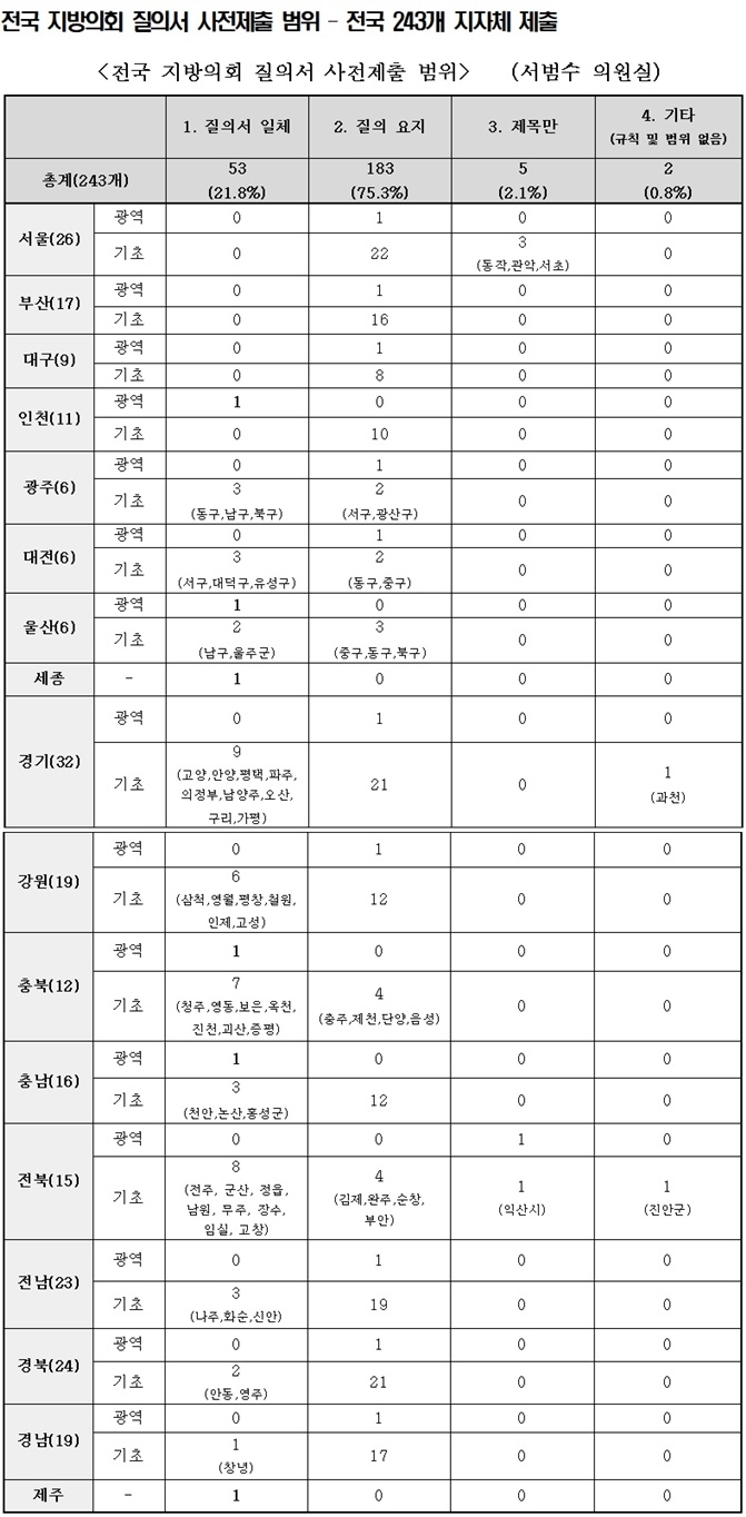 전국 지방의회 질의서 사전제출 범위 – 전국 243개 지자체 제출.(제공=서범수의원실)