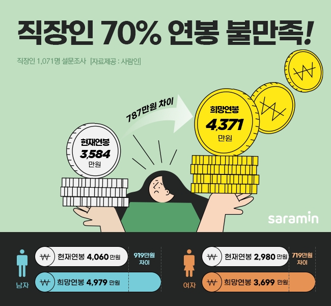 직장인 10명중 7명 연봉 불만족, 787만원 더 받아야