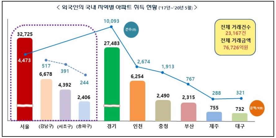 국세청, 다수의 아파트를 취득한 외국인 탈세혐의자 세무조사 실시