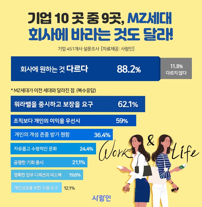 기업 88%, MZ세대 회사에 바라는 것도 달라
