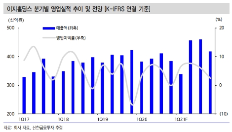 자료=신한금융투자
