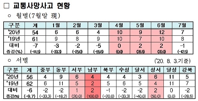 교통사망사고현황.(제공=대구경찰청)