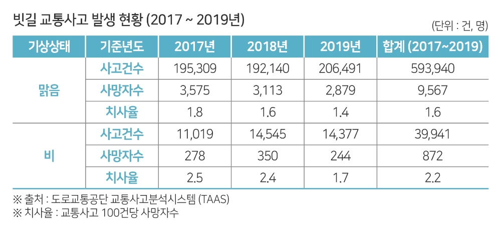 비오는 날 교통사고 치사율, 맑은 날보다 37.5% 높아