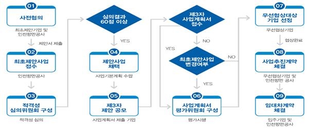 사업추진절차.(사진=해양수산부)