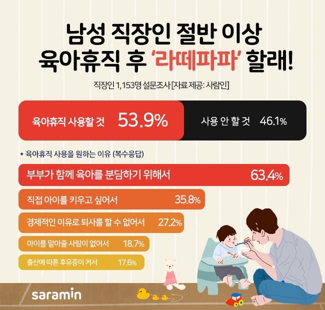 남성 직장인 절반 이상, ‘라떼파파’ 할래