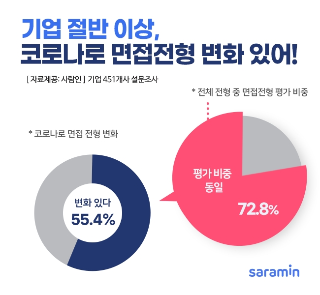 기업 절반 이상, 코로나로 면접 전형 변화 있어…평가 비중은 변화 無