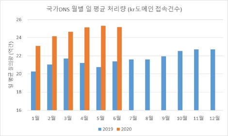 KISA, "kr도메인 접속 건수 역대 최대 경신"