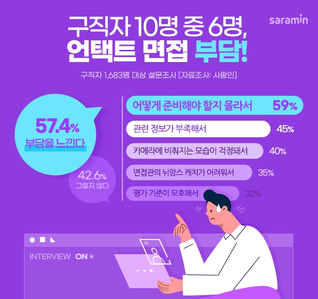 구직자 10명 중 6명, 언택트 면접 부담