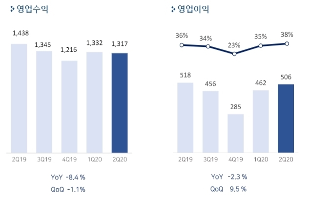펄어비스 2020년 2분기 매출 1,317억원, 영업이익 506억원 기록