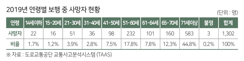보행 중 사망자, 절반이 65세 이상 ‘고령자’