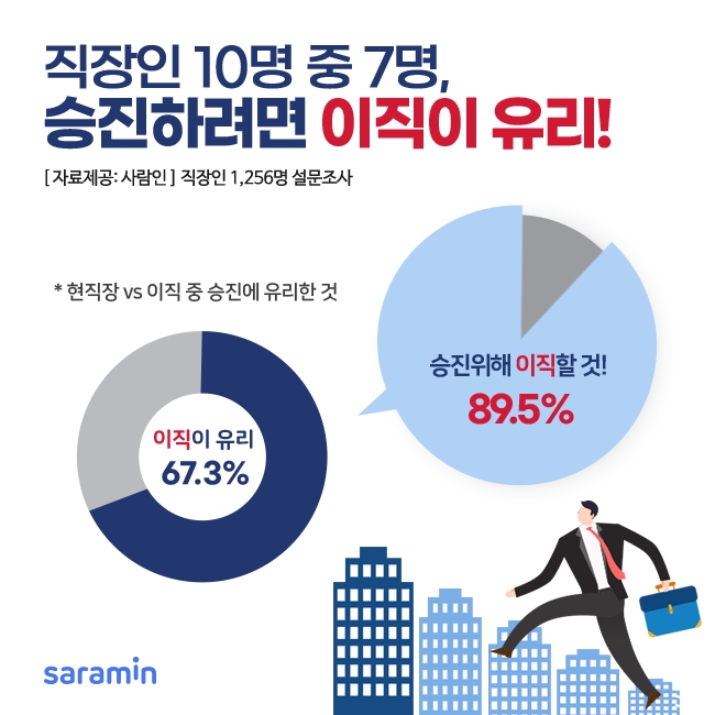 직장인 67%, 승진하려면 ‘이직’이 유리하다