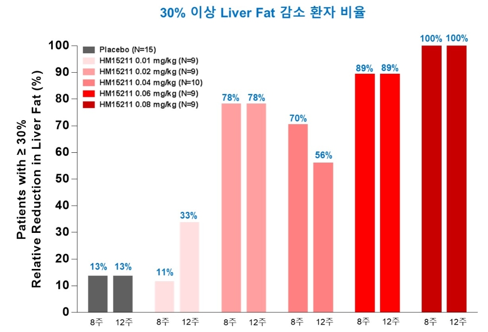한미약품 NASH 치료 혁신신약, 유럽간학회서 ‘주목’