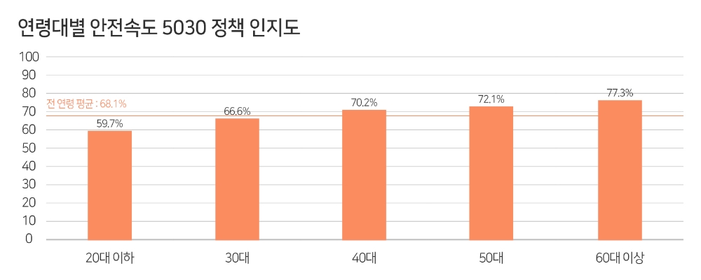 내년 4월 ‘안전속도 5030’ 전면 시행…운전자 1/3 “몰라”