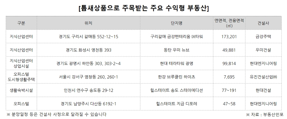 ‘제로금리’ 시대…‘수익형 부동산’ 투자길 열리나