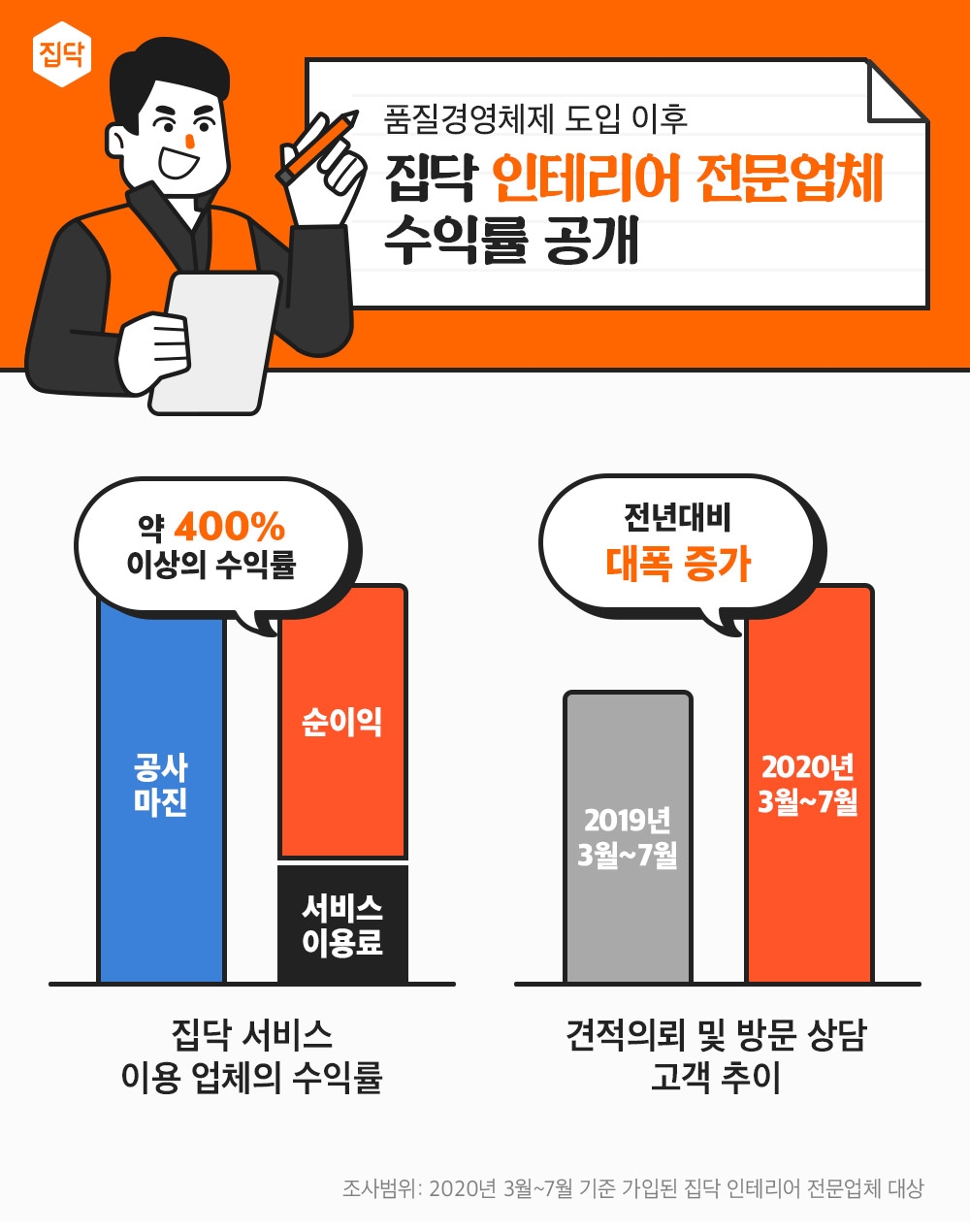 집닥, 인테리어 전문업체의 공사 수익률 제고 목표 조기 달성