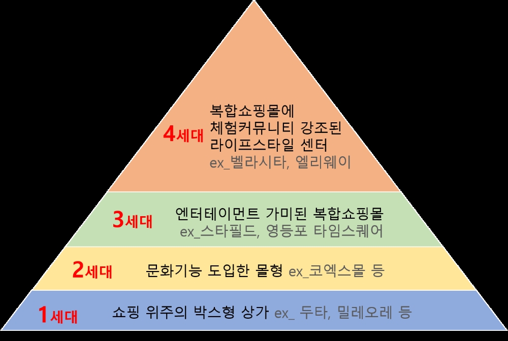 온라인쇼핑 보편화 시대…상가 4세대 ‘라이프스타일센터’로 진화