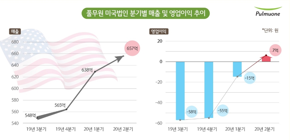 풀무원, 美 진출 29년 만에 ‘턴어라운드’ 성공…첫 흑자 분기