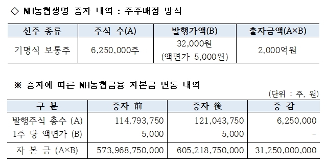 NH농협생명, 2천억원 유상증자 실시