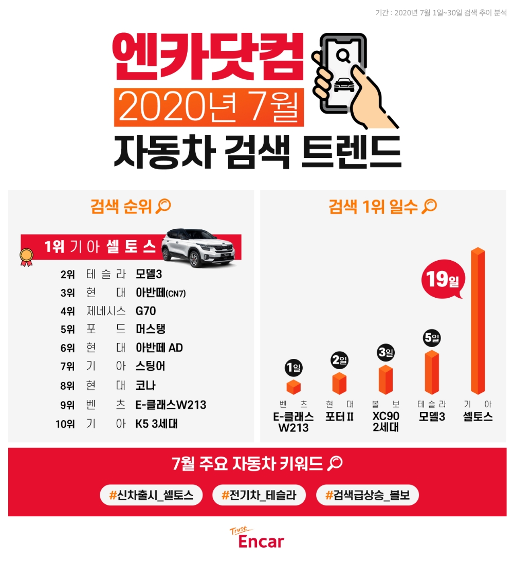 엔카닷컴, 7월 가장 핫한 자동차 키워드 ‘기아 셀토스’