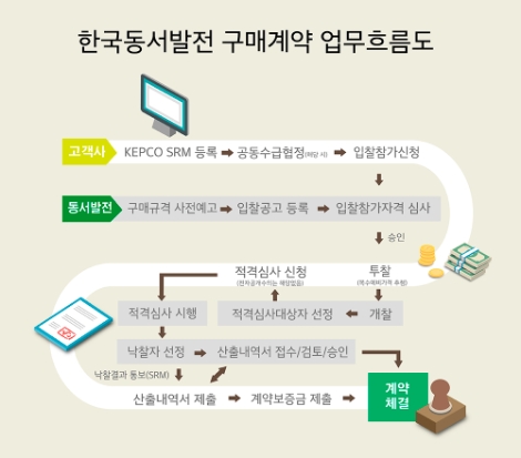 동서발전, 협력사 눈높이 맞춘 계약 업무로 만족도 제고