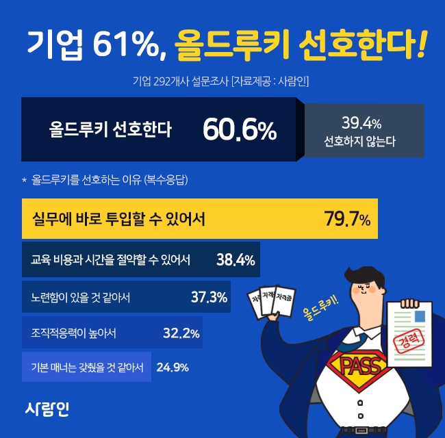 기업 10곳 6곳, 올드루키 선호